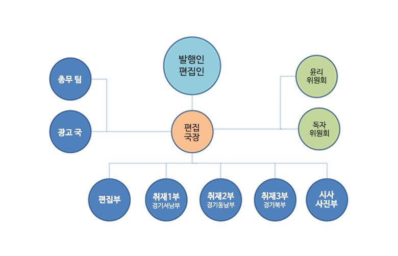 경기인뉴스 조직도